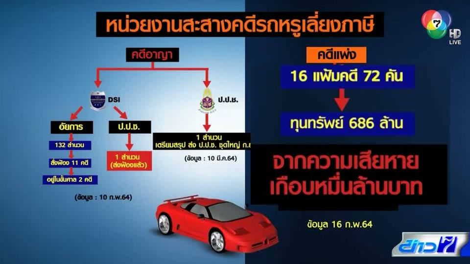 คอลัมน์หมายเลข 7 : ลุ้นคดีแพ่ง เรียกคืนภาษีรถหรูหมื่นล้านบาท