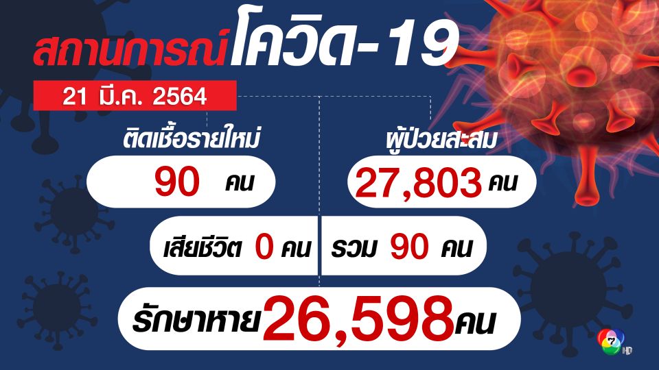 ศบค.พบผู้ติดเชื้อรายใหม่ 90  คน เป็นการติดเชื้อในประเทศ 81 คน