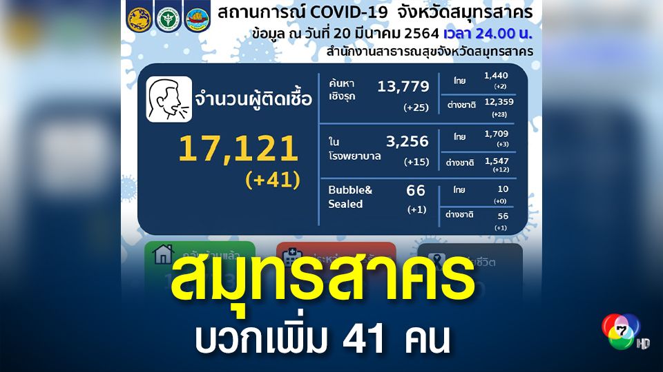 สมุทรสาครพบผู้ติดเชื้อเพิ่ม 41 คน ยอดสะสม 17,121 คน