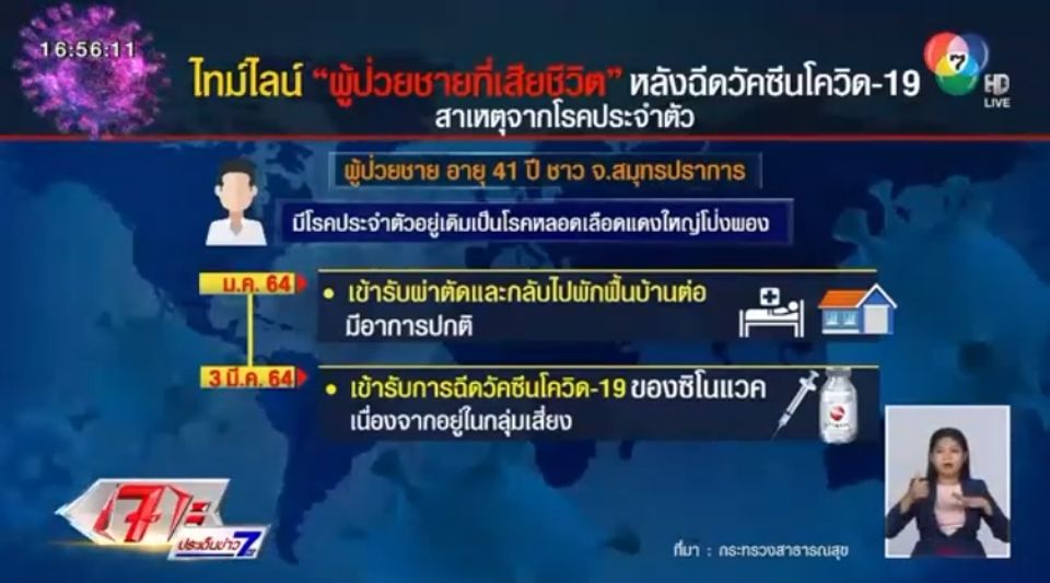 เปิดไทม์ไลน์ผู้ป่วยชายเสียชีวิตหลังฉีดวัคซีนโควิด-19  สธ.ยืนยันเกิดจากโรคประจำตัว