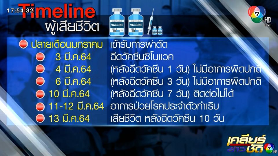 สธ.เคลียร์ วัคซีนโควิด-19 ไม่ได้ทำให้ผู้ป่วยเสียชีวิต