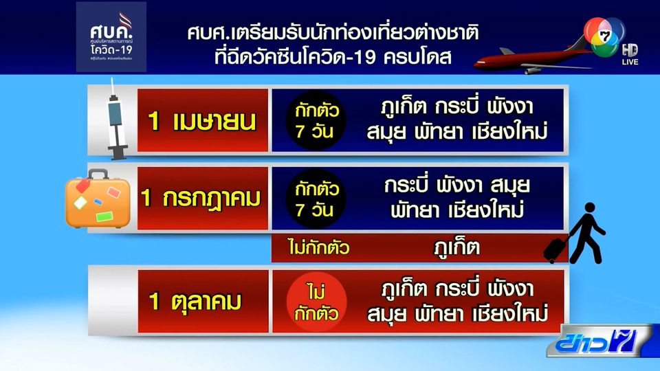 ศบศ.พร้อมเปิดรับนักท่องเที่ยวต่างชาติ 6 พื้นที่นำร่อง