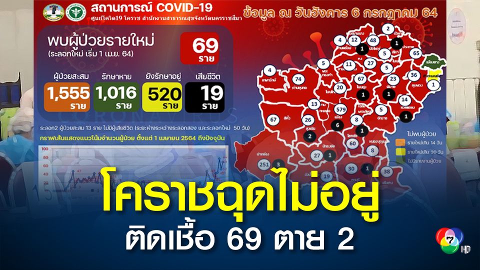 Can T Hold It Korat 69 New Cases 2 More Covids Newsdir3