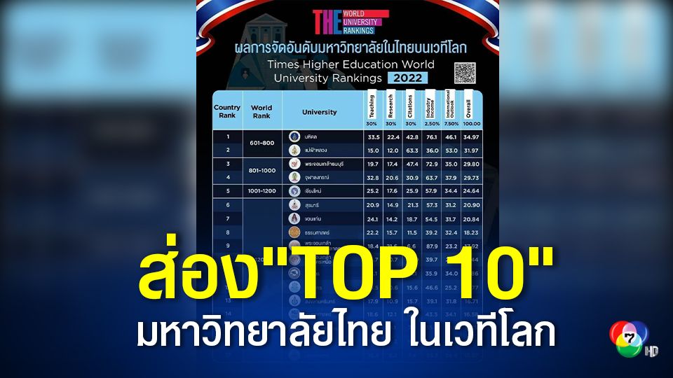 ข่าวส่องผลการจัดอันดับมหาวิทยาลัยชั้นนำของโลก The Rankings 2022  มหาวิทยาลัยไทย ม.มหิดลคว้าอันดับ 1 ส่วน มจพ.ติดอันดับท็อป 10 ไทยด้วย