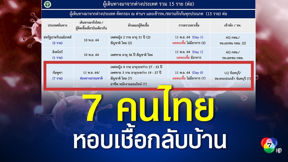 7 ชาวไทย ติดโควิด ลักลอบกลับไทยผ่านเส้นทางธรรมชาติ