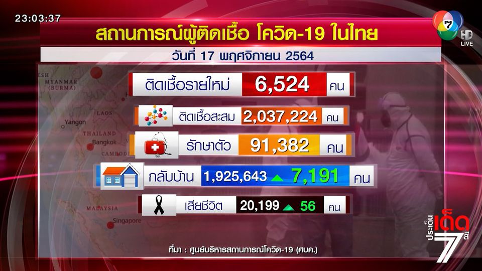 โควิด-19 ติดเชื้อเพิ่ม 6,524 คน เสียชีวิต 56 คน