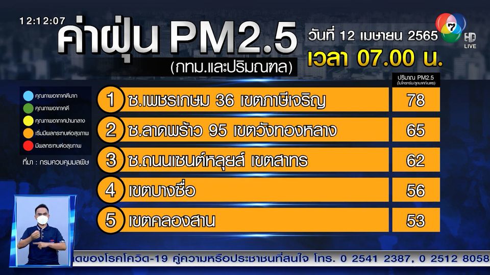 ฝุ่น PM2.5 ใน กทม. เกินค่ามาตรฐาน 18 พื้นที่
