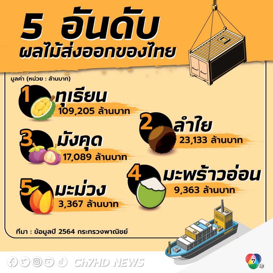 5 อันดับส่งออกผลไม้ไทย ดาวเด่นการส่งออกไทยในตลาดโลก