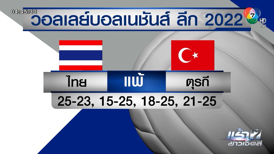 สู้สุดใจ! ตบสาวไทย พ่าย เจ้าภาพตุรกี 1-3 เซต จบอันดับ 8 ลูกยางเนชันส์ ลีก 2022