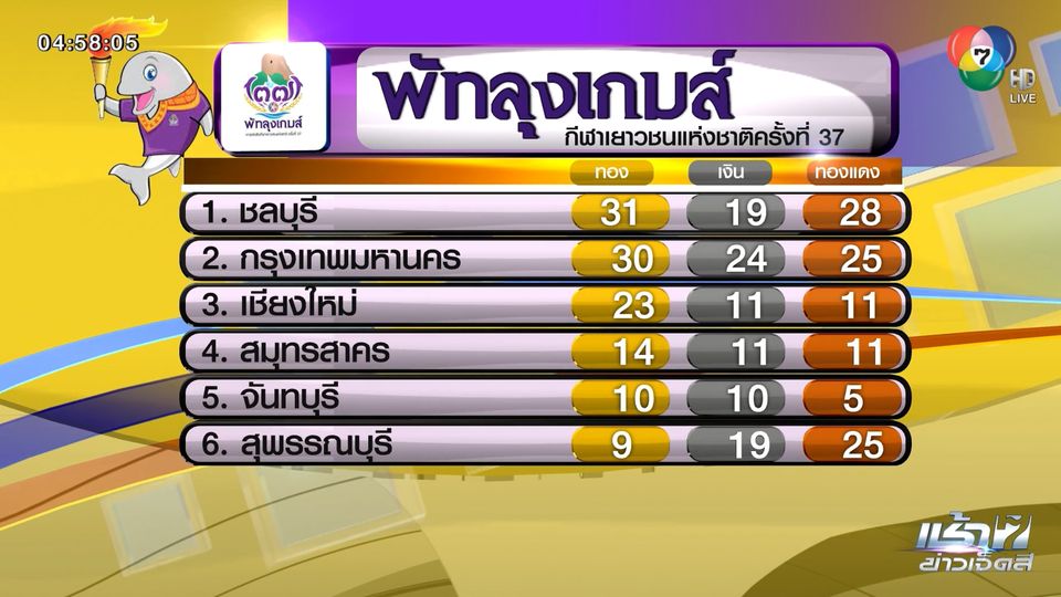 ชลบุรี มี 31 เหรียญทอง รั้งอันดับหนึ่ง กีฬาเยาวชนแห่งชาติ