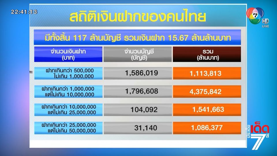 ประเด็นเด็ดเศรษฐกิจ : คนไทยหนี้พุ่ง ออมเงินลดลง