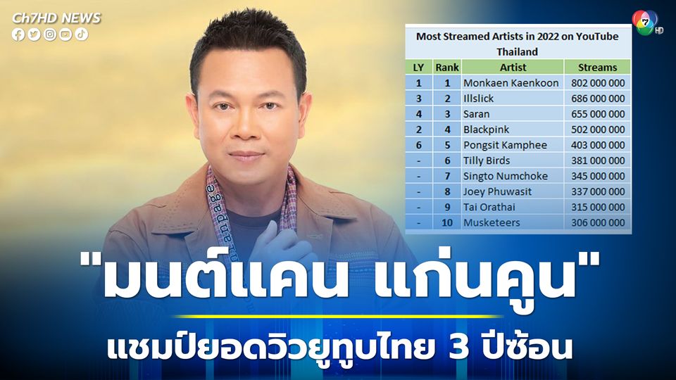 ข่าวมนต์แคน แก่นคูน ครองแชมป์ยอดวิวยูทูบไทยสูงที่สุด 3 ปีซ้อน