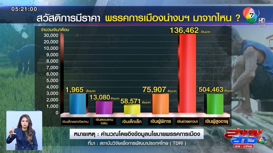 เลือกตั้ง 2566 : นโยบายสวัสดิการ พรรคการเมืองได้คะแนน ภาระของคนไทย