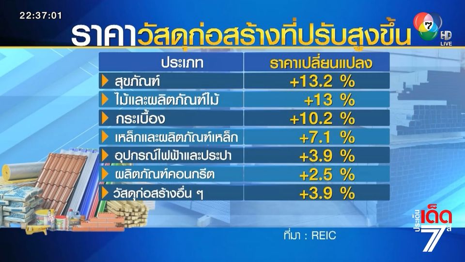ประเด็นเด็ดเศรษฐกิจ : วัสดุก่อสร้างราคาพุ่ง ที่อยู่อาศัยราคาเพิ่ม