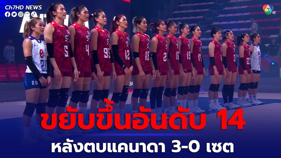 ทีมวอลเลย์บอลสาวไทยขยับขึ้นอันดับ 14 ของโลก หลังชนะทีมสาวแคนาดา 3-0 เซต 