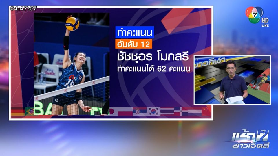 สรุปคะแนนนักตบสาวไทย ทำผลงานได้ดี ยังอยู่ในเส้นทางเข้ารอบ 8 ทีมสุดท้าย