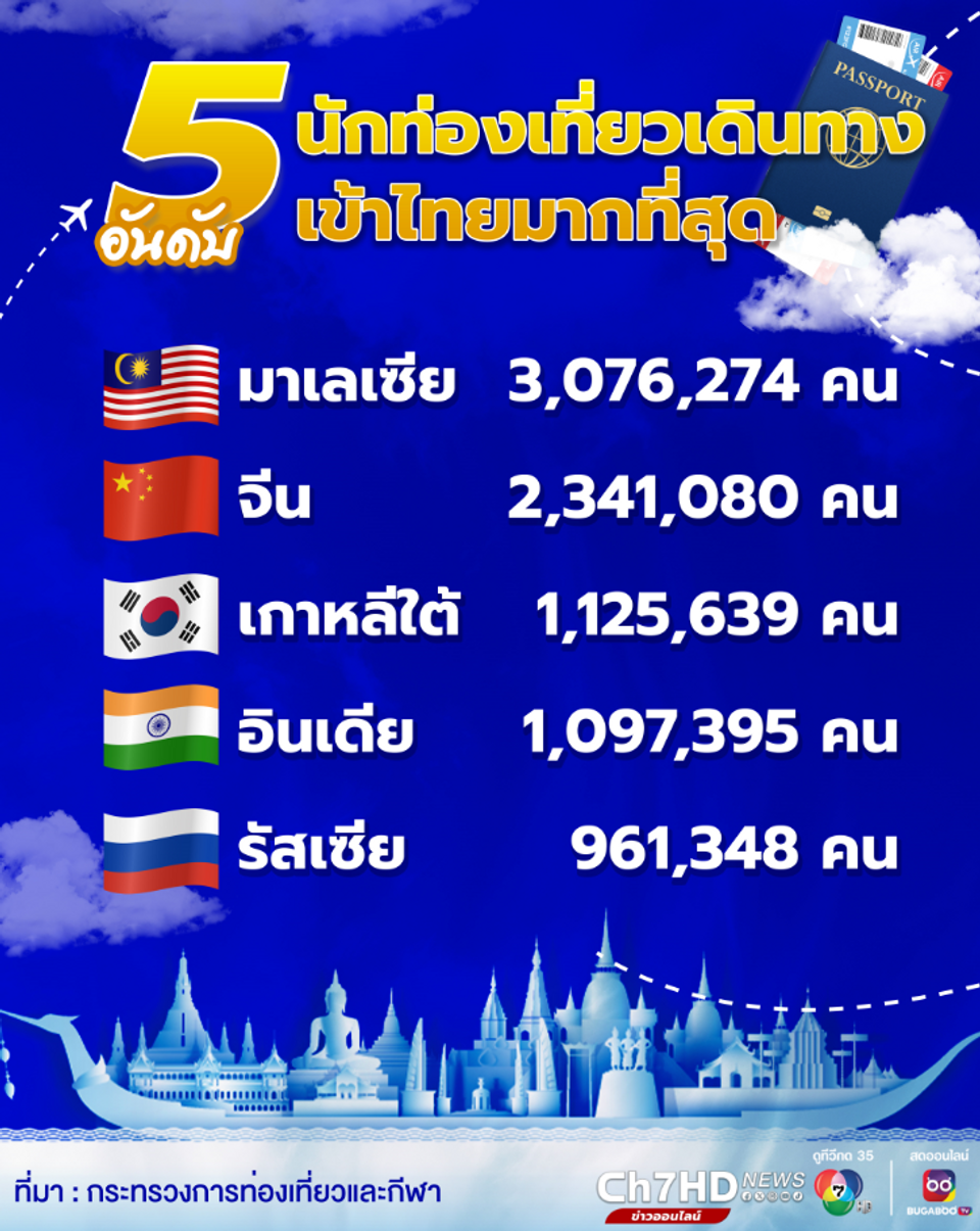 นักท่องเที่ยวต่างชาติที่เดินทางเข้าประเทศไทย สูงสุด 5 อันดับ