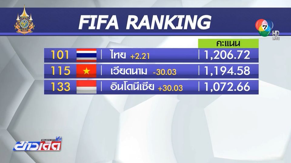 อันดับโลกล่าสุดทีมฟุตบอลทีมชาติไทย ได้เพิ่ม 2.21 คะแนน อยู่ที่ 101 ของโลก