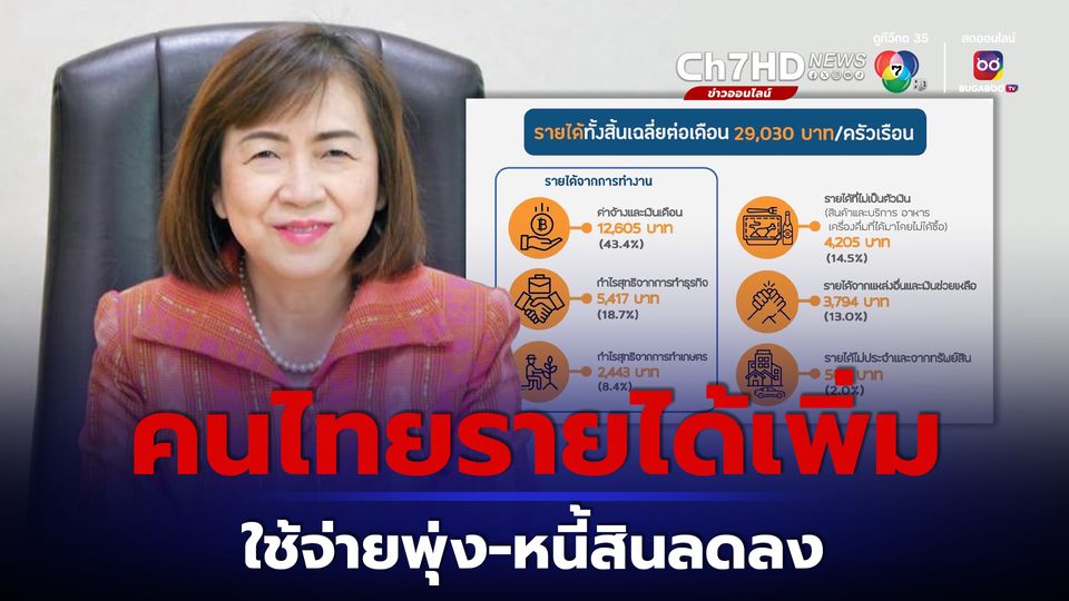 สำนักงานสถิติแห่งชาติ เผยผลสำรวจ คนไทยใช้จ่ายพุ่ง-หนี้สินลดลง รายได้เพิ่ม