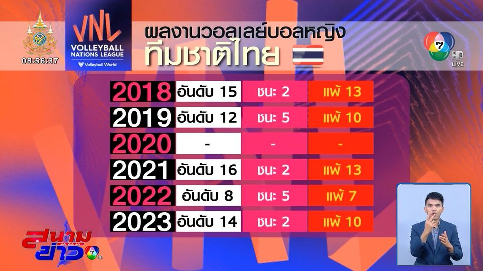 ตะลุย VNL 2024 : ย้อนผลงาน วอลเลย์บอลหญิงไทย ในศึกเนชันส์ ลีก 5 ครั้งที่ผ่านมา