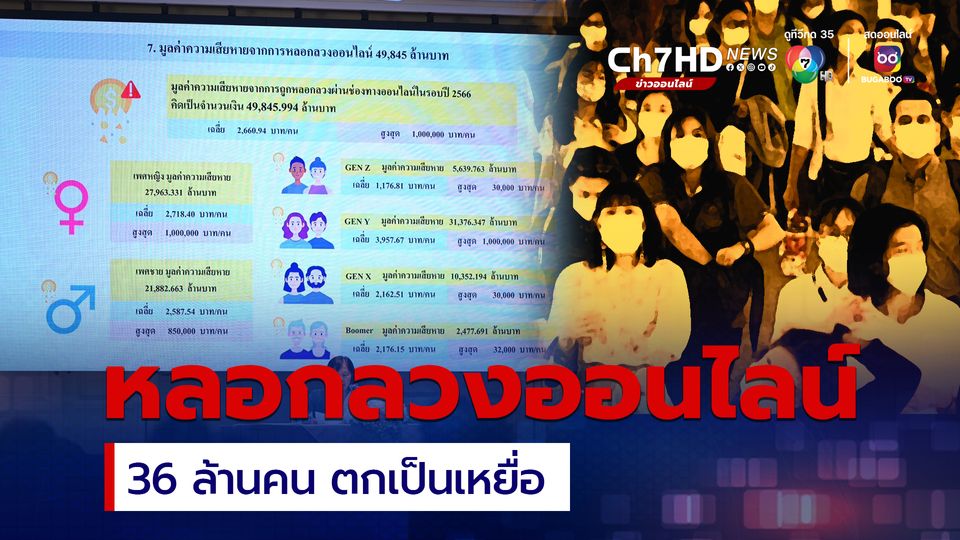 ผวาภัยออนไลน์ คนไทยกว่า 36 ล้านคน ถูกหลอกเสียหาย 5 หมื่นล้าน