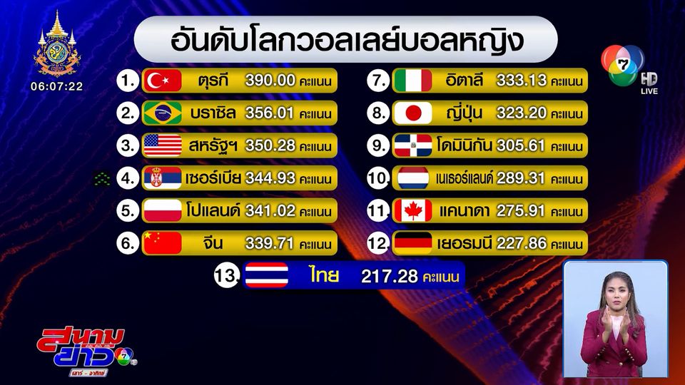 VNL 2024 : อัปเดตอันดับโลก วอลเลย์บอลหญิงไทย ล่าสุด หลังแพ้เซอร์เบีย
