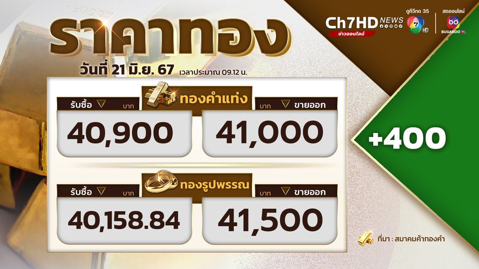 ราคาทองเปิดตลาด ราคาทองปรับขึ้น 400 บาท ขายออกที่บาทละ 41,000 บาท