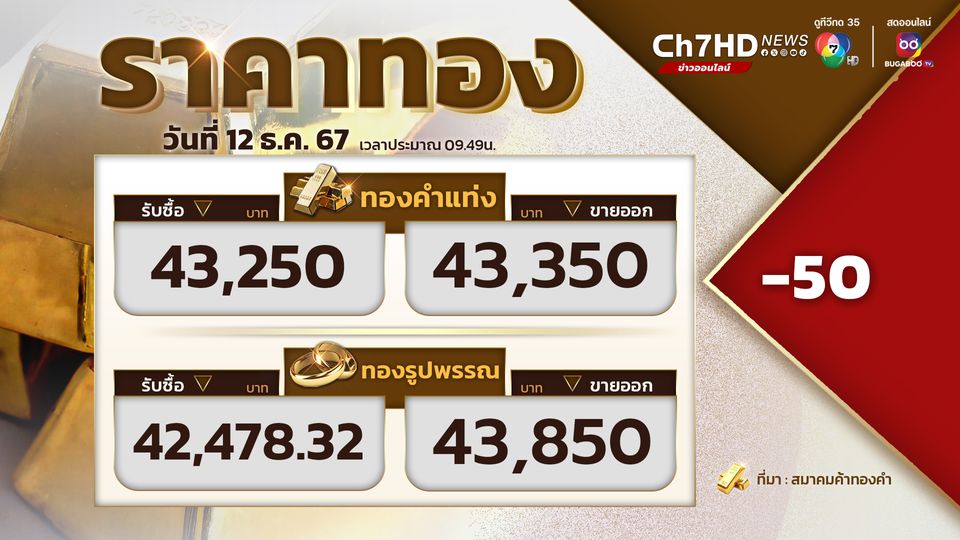 ราคาทองปรับลง 50 บาท ขายออกที่บาทละ 43,350 บาท