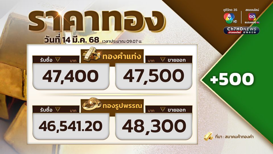 ราคาทองเปิดตลาด ราคาทองปรับขึ้น 500 ขายออกที่บาทละ 47,500 บาท