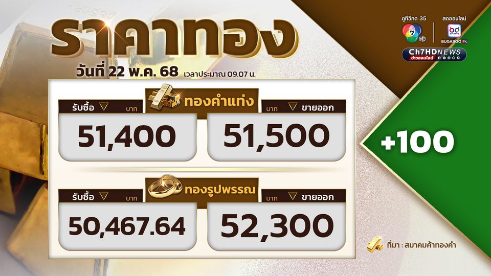 เปิดตลาดราคาทอง ราคาทองปรับขึ้น 100 บาท
