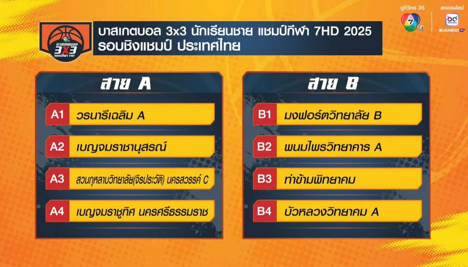 ได้แล้ว 8 ทีม เข้าชิงแชมป์ประเทศไทย “บาสเกตบอล 3X3 นักเรียนชาย แชมป์กีฬา 7HD 2025”  ปักหมุดเชียร์มัน อา. 22 มิ.ย.นี้ ที่ Block I สยามสแควร์