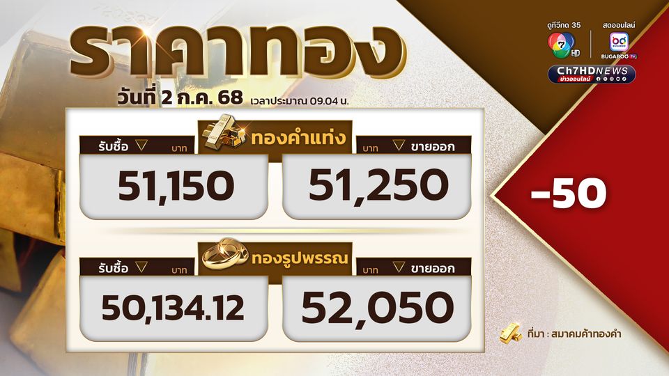 ราคาทองเปิดตลาด ราคาทองปรับลง 50 ขายออกที่บาทละ 51,250 บาท