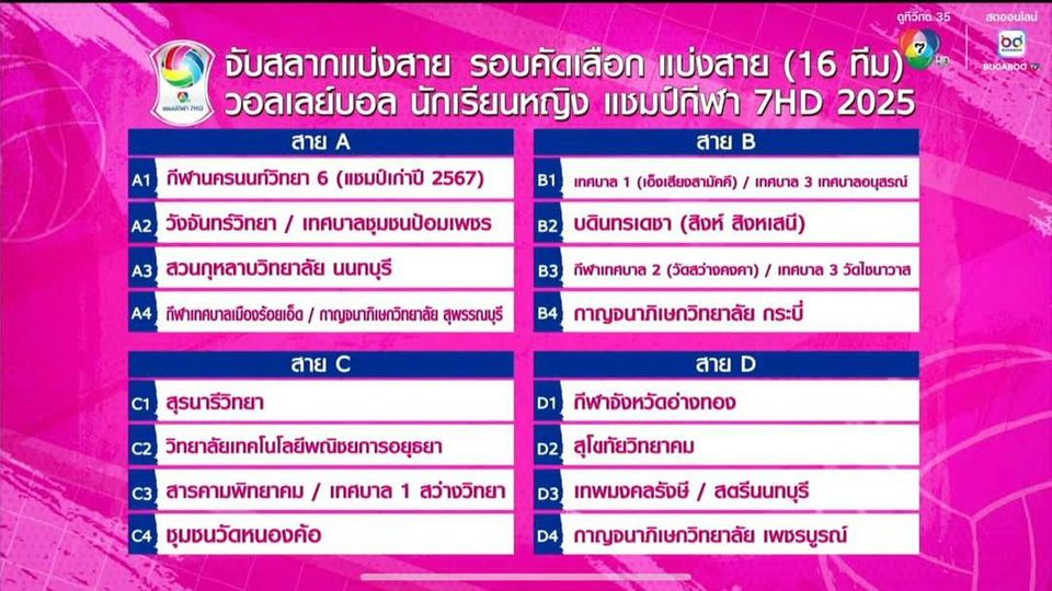 เผยโผรอบคัดเลือก “วอลเลย์บอล นักเรียนหญิง แชมป์กีฬา 7HD 2025" ปักหมุดเชียร์ นัดแรก 11 ก.ค.นี้ ที่ สนามจันทนยิ่งยง