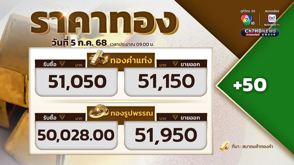 ราคาทองเปิดตลาด ปรับขึ้น 50 บาท ขายออกที่บาทละ 51,150 บาท