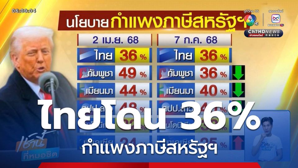 ประเทศไทยโดนกำแพงภาษีสหรัฐฯ 36%