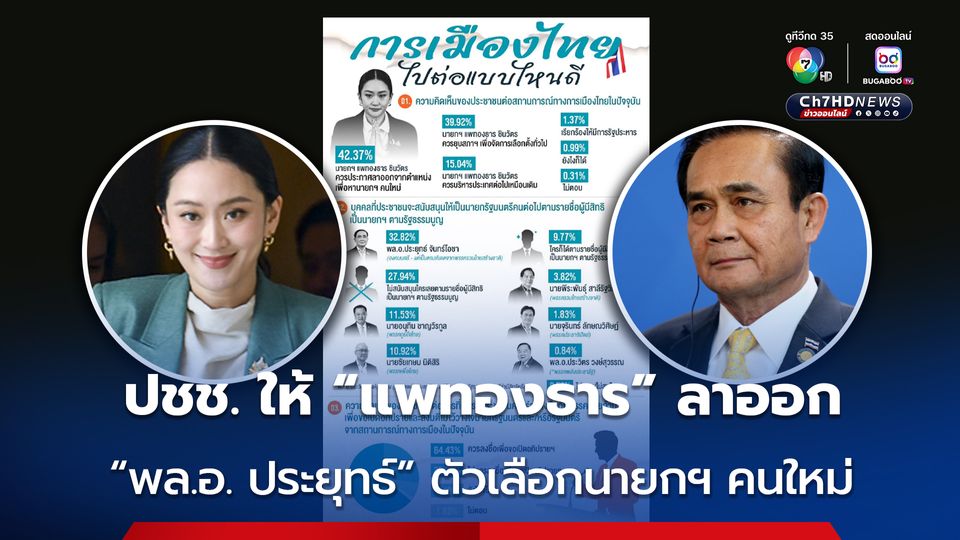 นิด้าโพล เผย ประชาชนให้ “แพทองธาร” ลาออก-ยุบสภา