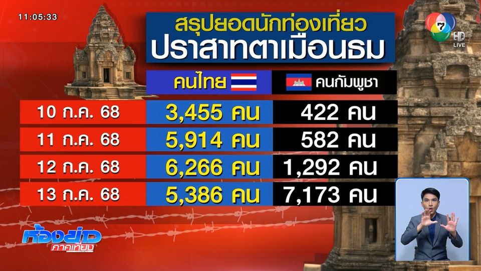 วันหยุดคนแห่เที่ยวปราสาทตาเมือนธม