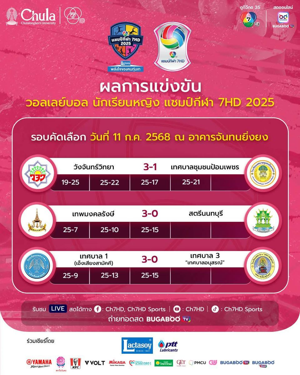 6 ทีมลูกยางตัวตึง คว้าชัยลิ่วสู่รอบคัดเลือก รอบสอง พร้อมบู๊เดือดศึก “วอลเลย์บอล นักเรียนหญิง แชมป์กีฬา 7HD 2025”