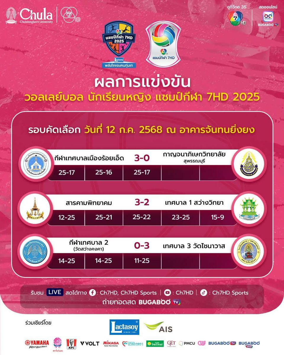 6 ทีมลูกยางตัวตึง คว้าชัยลิ่วสู่รอบคัดเลือก รอบสอง พร้อมบู๊เดือดศึก “วอลเลย์บอล นักเรียนหญิง แชมป์กีฬา 7HD 2025”
