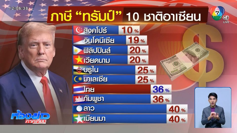 ต่อรองลดภาษีสหรัฐฯ อีกรอบ เมื่อคืนนี้