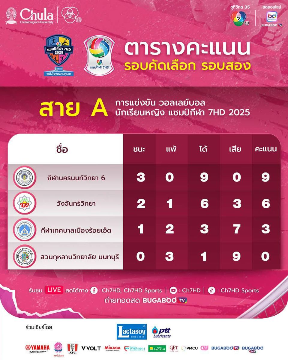 “กีฬานครนนท์ฯ” แชมป์เก่ายังแกร่ง ฉลุย 8 ทีมสุดท้าย  “วอลเลย์บอล นักเรียนหญิง แชมป์กีฬา 7HD 2025” ลุ้นผลจับสลากรอบแชมเปียนส์ลีก 23 ก.ค.นี้