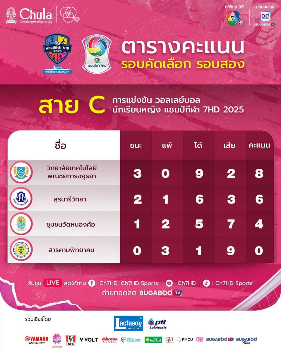 “กีฬานครนนท์ฯ” แชมป์เก่ายังแกร่ง ฉลุย 8 ทีมสุดท้าย  “วอลเลย์บอล นักเรียนหญิง แชมป์กีฬา 7HD 2025” ลุ้นผลจับสลากรอบแชมเปียนส์ลีก 23 ก.ค.นี้