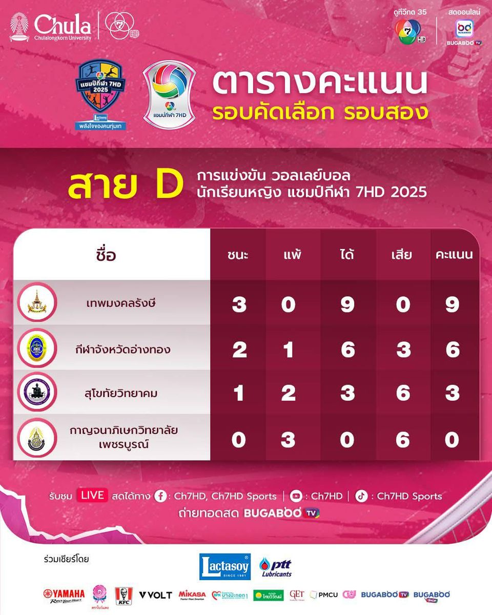 “กีฬานครนนท์ฯ” แชมป์เก่ายังแกร่ง ฉลุย 8 ทีมสุดท้าย  “วอลเลย์บอล นักเรียนหญิง แชมป์กีฬา 7HD 2025” ลุ้นผลจับสลากรอบแชมเปียนส์ลีก 23 ก.ค.นี้