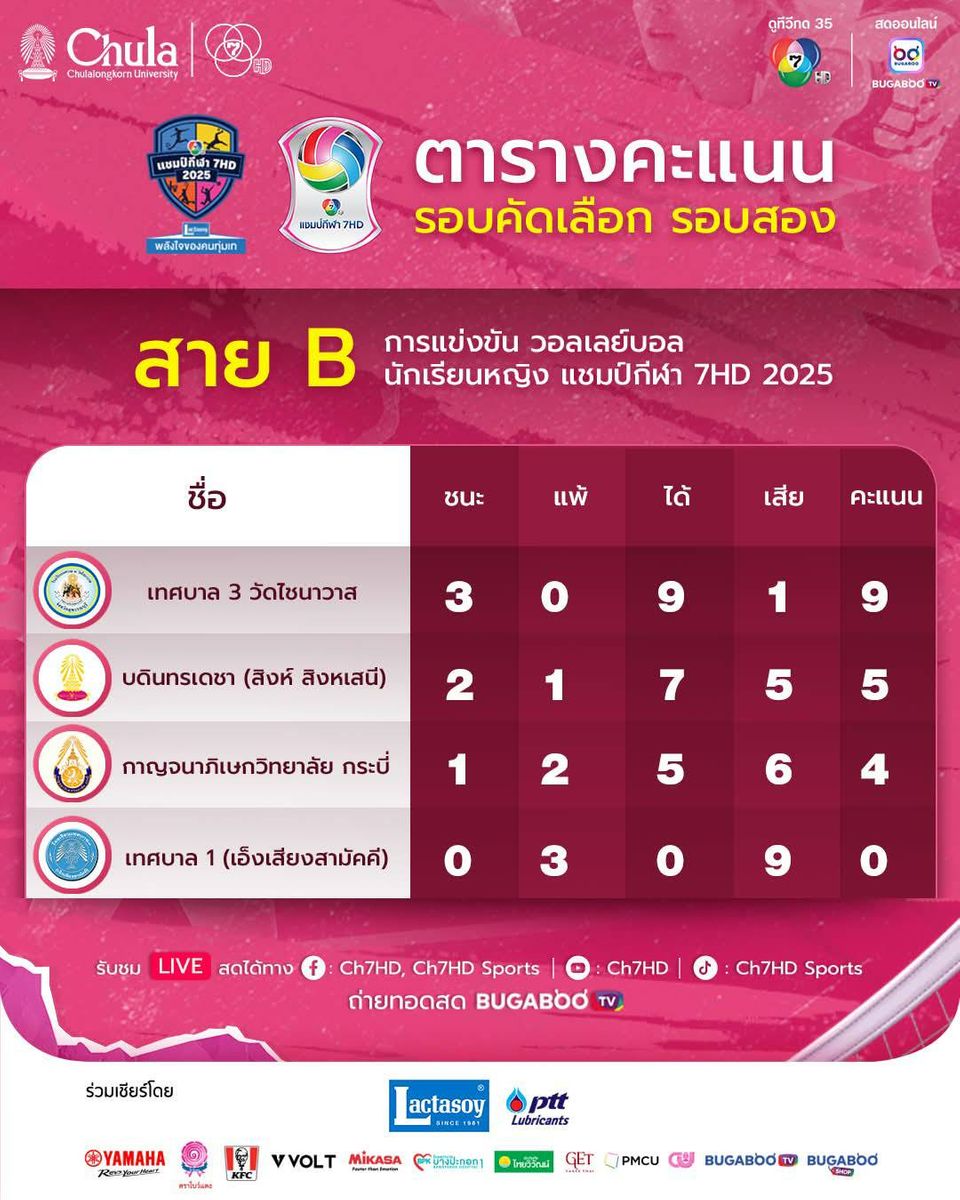“กีฬานครนนท์ฯ” แชมป์เก่ายังแกร่ง ฉลุย 8 ทีมสุดท้าย  “วอลเลย์บอล นักเรียนหญิง แชมป์กีฬา 7HD 2025” ลุ้นผลจับสลากรอบแชมเปียนส์ลีก 23 ก.ค.นี้