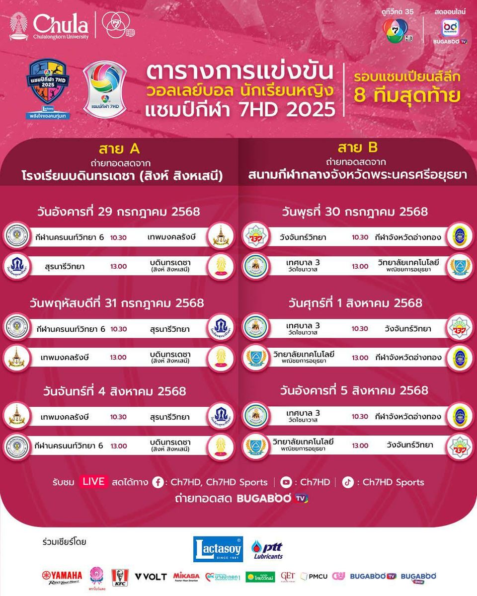 8 ทีมสุดท้ายเปิดทีเด็ดชิงถ้วย “วอลเลย์บอล นักเรียนหญิง แชมป์กีฬา 7HD 2025”  ก่อนระเบิดความมัน รอบแชมเปียนส์ลีก นัดแรก 29 ก.ค.นี้