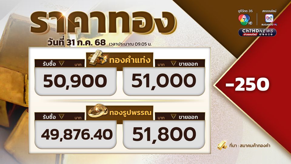 เปิดตลาดราคาทอง ราคาทองปรับลง 250 บาท