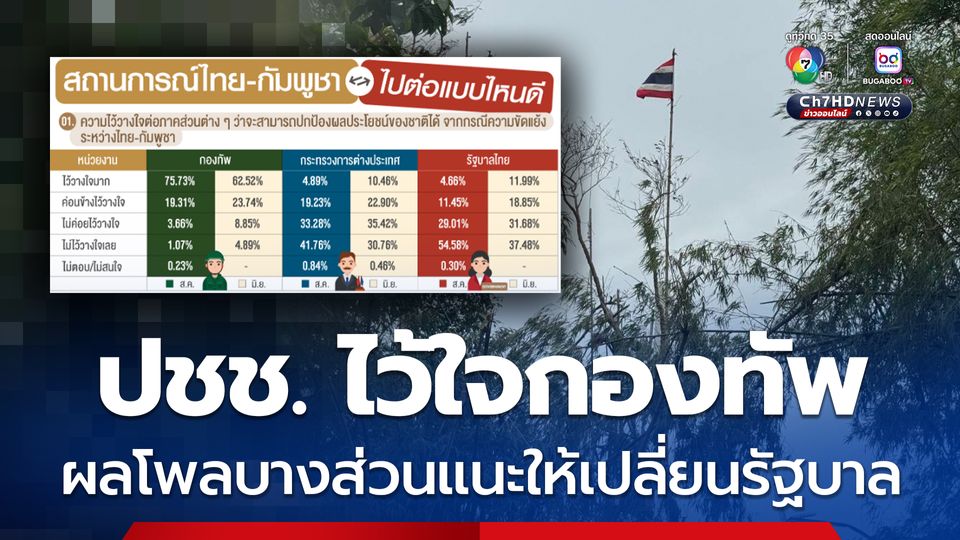 นิด้าโพล เผย ปชช. 75 % ไว้ใจกองทัพปกป้องผลประโยชน์ชาติ