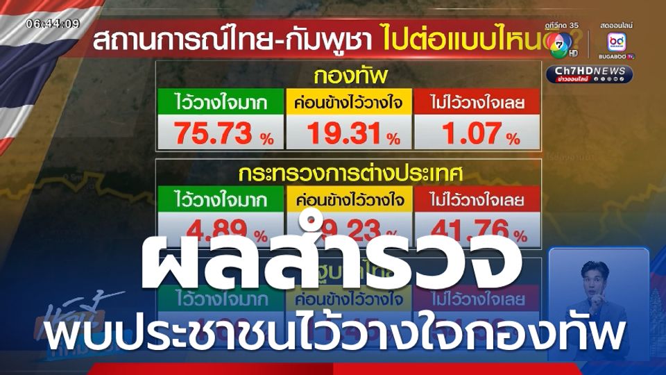 ผลสำรวจพบประชาชนไว้วางใจกองทัพ
