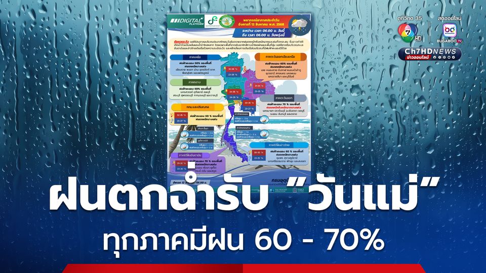 'วันแม่' อุตุฯ คาดมีฝนทั่วไทย 60 - 70% ระวังน้ำท่วมฉับพลันและน้ำป่าไหลหลาก