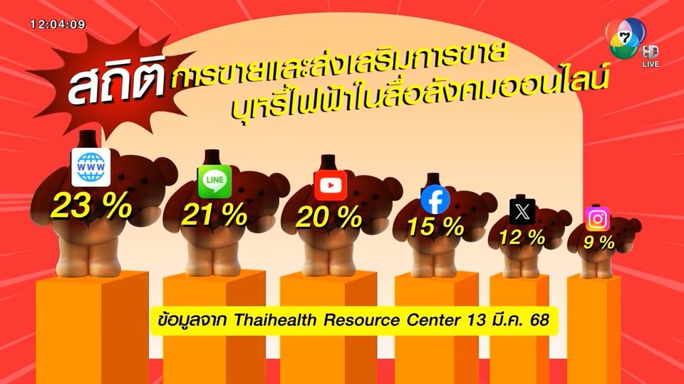 สสส. ชวนเลิกบุหรี่ไฟฟ้า โทร.ฟรี 1600